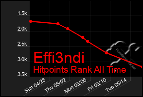 Total Graph of Effi3ndi