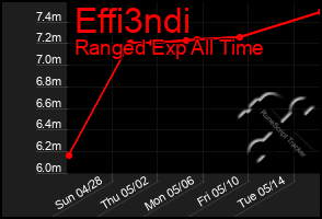 Total Graph of Effi3ndi