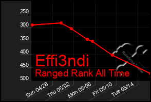 Total Graph of Effi3ndi