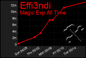 Total Graph of Effi3ndi