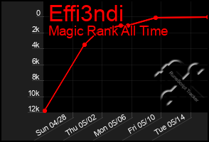 Total Graph of Effi3ndi