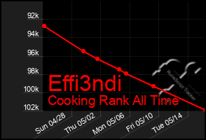 Total Graph of Effi3ndi