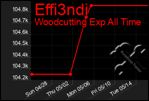 Total Graph of Effi3ndi