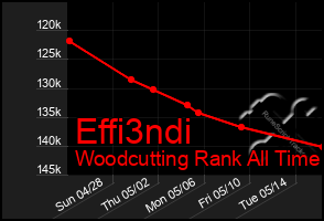 Total Graph of Effi3ndi