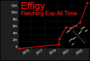 Total Graph of Effigy