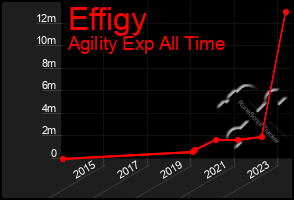 Total Graph of Effigy