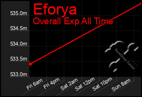 Total Graph of Eforya