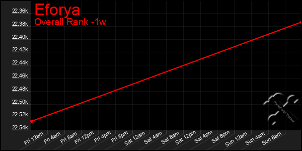 Last 7 Days Graph of Eforya