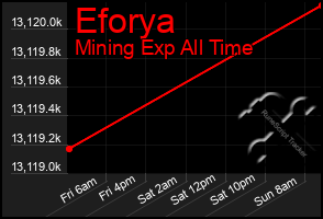 Total Graph of Eforya