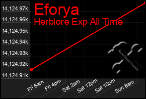 Total Graph of Eforya