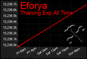 Total Graph of Eforya