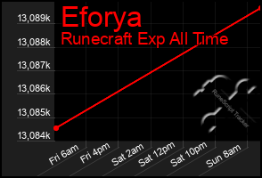 Total Graph of Eforya