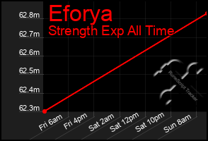 Total Graph of Eforya