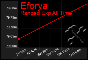 Total Graph of Eforya