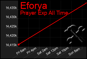 Total Graph of Eforya