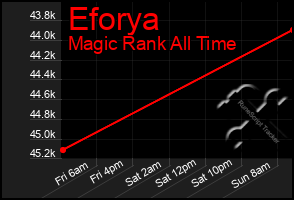 Total Graph of Eforya