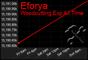 Total Graph of Eforya