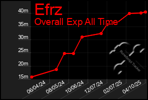 Total Graph of Efrz