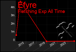 Total Graph of Efyre