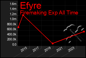 Total Graph of Efyre