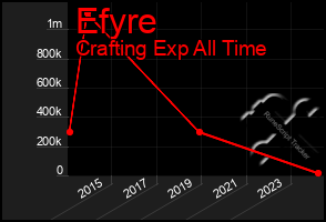 Total Graph of Efyre