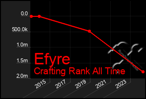 Total Graph of Efyre