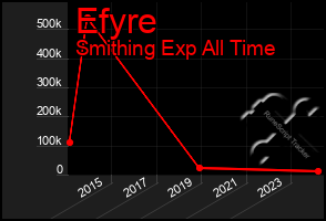 Total Graph of Efyre