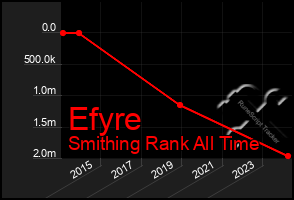 Total Graph of Efyre