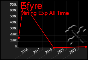 Total Graph of Efyre