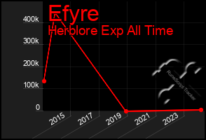 Total Graph of Efyre