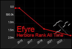 Total Graph of Efyre