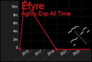 Total Graph of Efyre