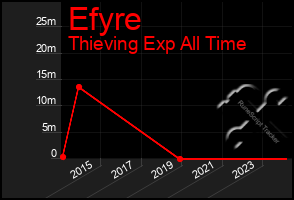 Total Graph of Efyre