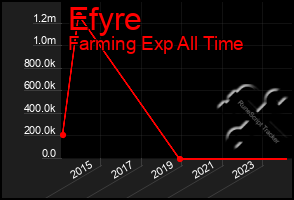 Total Graph of Efyre