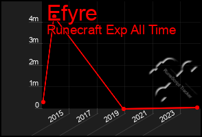 Total Graph of Efyre