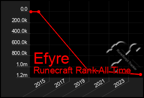 Total Graph of Efyre