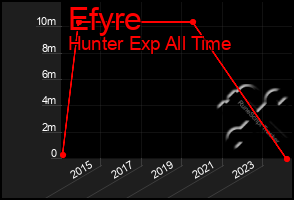 Total Graph of Efyre