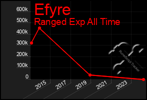 Total Graph of Efyre