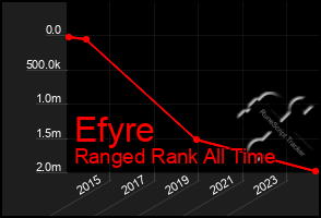 Total Graph of Efyre