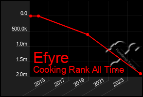 Total Graph of Efyre