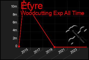 Total Graph of Efyre