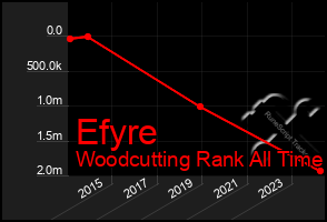 Total Graph of Efyre