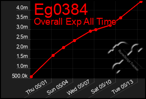 Total Graph of Eg0384