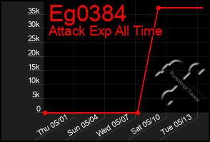 Total Graph of Eg0384