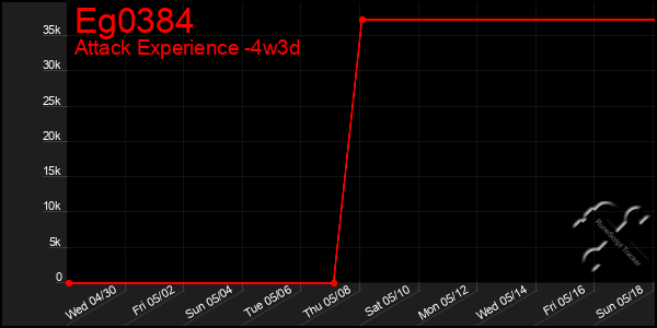 Last 31 Days Graph of Eg0384