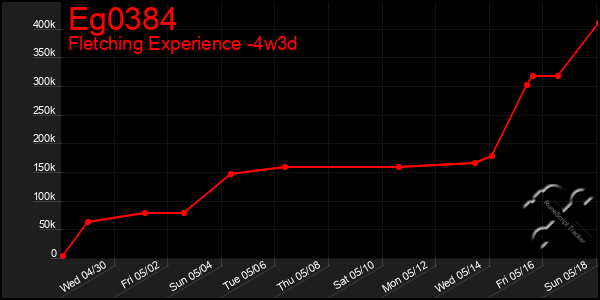Last 31 Days Graph of Eg0384