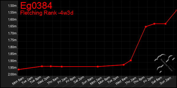 Last 31 Days Graph of Eg0384