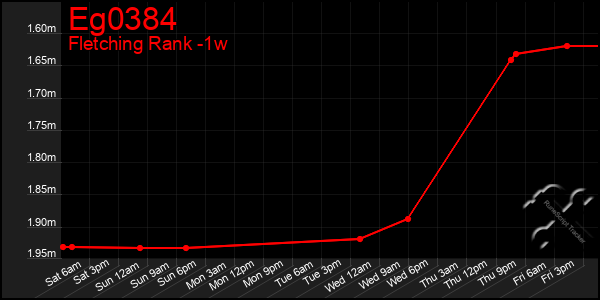 Last 7 Days Graph of Eg0384