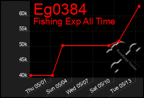 Total Graph of Eg0384