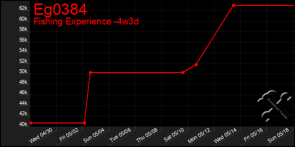 Last 31 Days Graph of Eg0384